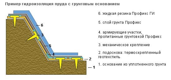 Схема установки гидроизоляции