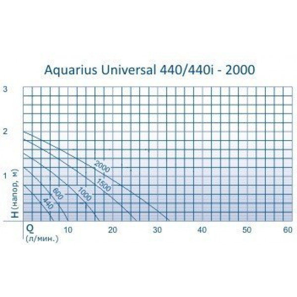 Насос для комнатных фонтанов Aquarius Universal 600. Фото N2