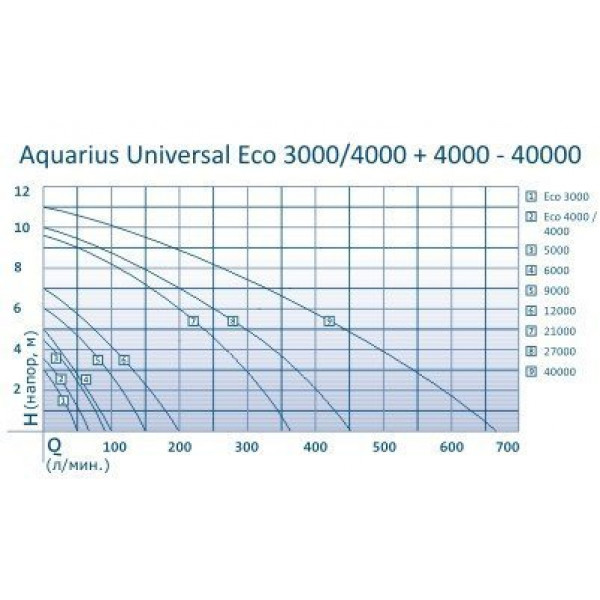 Насос для фонтана Aquarius Universal Eco 3000. Фото N2
